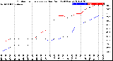 Milwaukee Weather Outdoor Temperature<br>vs Dew Point<br>(24 Hours)