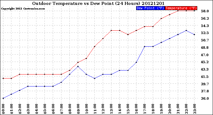 Milwaukee Weather Outdoor Temperature<br>vs Dew Point<br>(24 Hours)