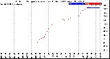 Milwaukee Weather Outdoor Temperature<br>vs Heat Index<br>(24 Hours)