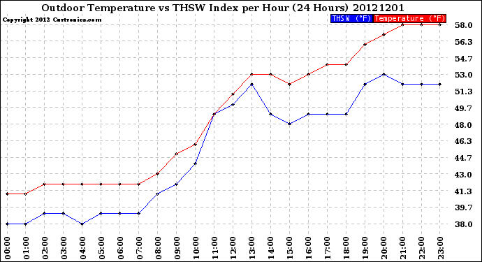 Milwaukee Weather Outdoor Temperature<br>vs THSW Index<br>per Hour<br>(24 Hours)