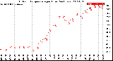 Milwaukee Weather Outdoor Temperature<br>per Hour<br>(24 Hours)