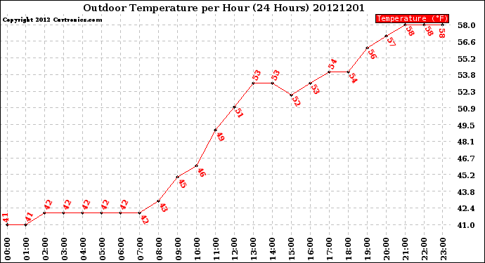 Milwaukee Weather Outdoor Temperature<br>per Hour<br>(24 Hours)