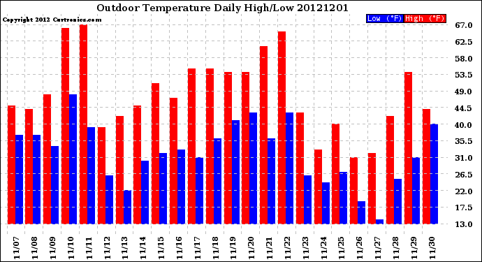 Milwaukee Weather Outdoor Temperature<br>Daily High/Low