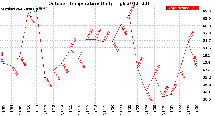 Milwaukee Weather Outdoor Temperature<br>Daily High