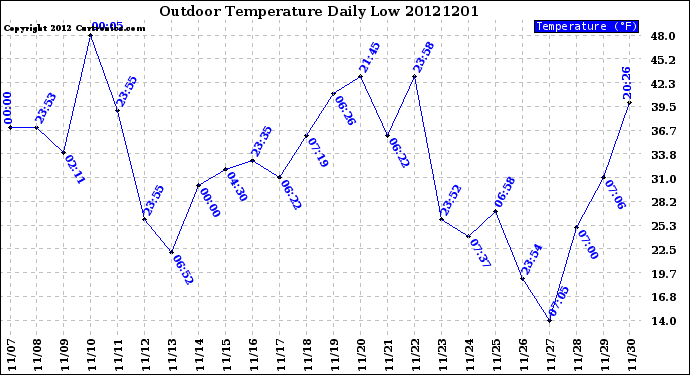 Milwaukee Weather Outdoor Temperature<br>Daily Low