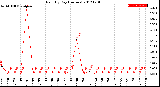 Milwaukee Weather Rain<br>By Day<br>(Inches)