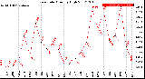 Milwaukee Weather Rain Rate<br>Monthly High