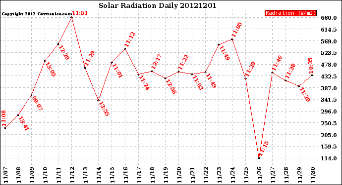 Milwaukee Weather Solar Radiation<br>Daily