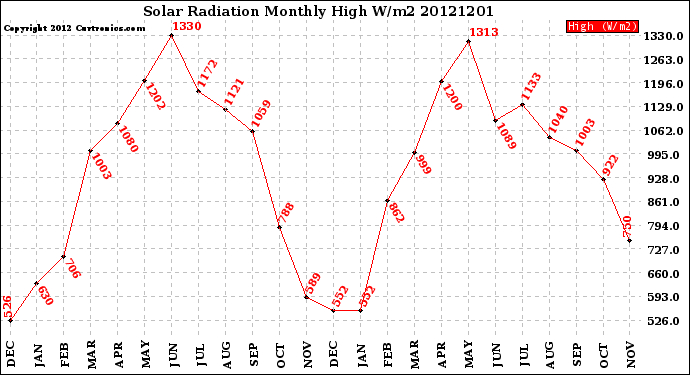 Milwaukee Weather Solar Radiation<br>Monthly High W/m2