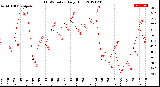 Milwaukee Weather THSW Index<br>Daily High