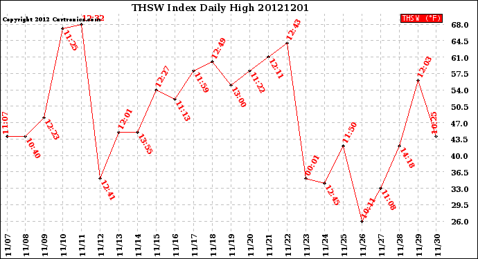 Milwaukee Weather THSW Index<br>Daily High