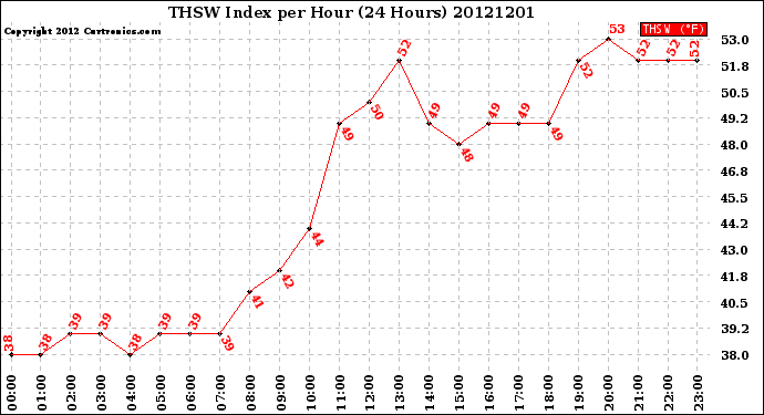 Milwaukee Weather THSW Index<br>per Hour<br>(24 Hours)