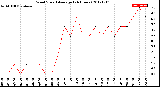 Milwaukee Weather Wind Speed<br>Average<br>(24 Hours)