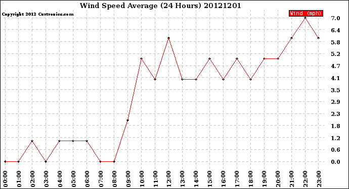 Milwaukee Weather Wind Speed<br>Average<br>(24 Hours)