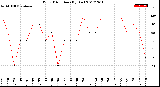 Milwaukee Weather Wind Direction<br>(By Day)