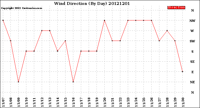 Milwaukee Weather Wind Direction<br>(By Day)