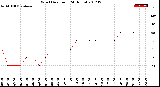 Milwaukee Weather Wind Direction<br>(24 Hours)