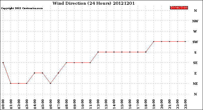 Milwaukee Weather Wind Direction<br>(24 Hours)