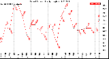 Milwaukee Weather Wind Speed<br>Daily High