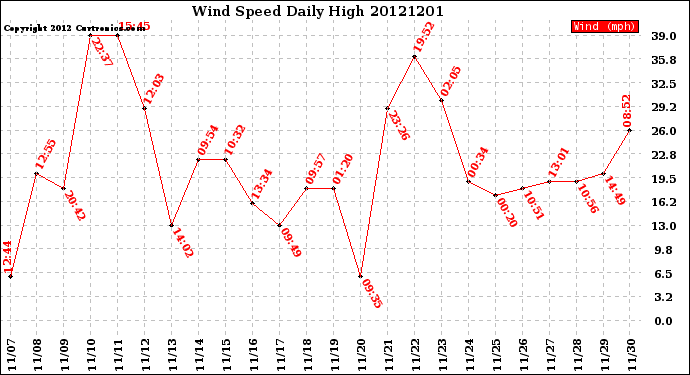 Milwaukee Weather Wind Speed<br>Daily High