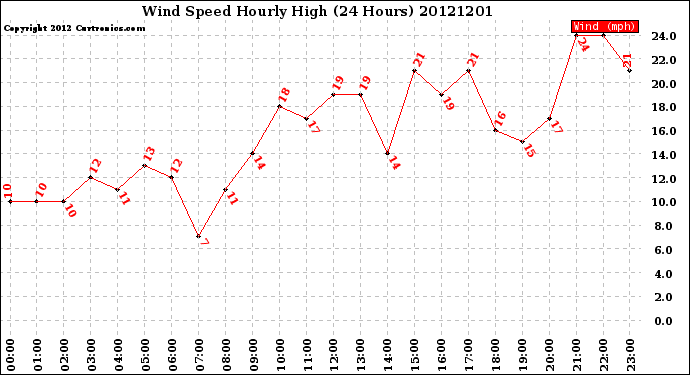 Milwaukee Weather Wind Speed<br>Hourly High<br>(24 Hours)