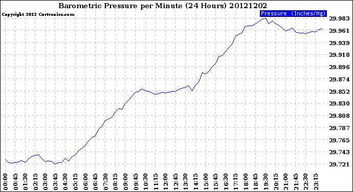 Milwaukee Weather Barometric Pressure<br>per Minute<br>(24 Hours)