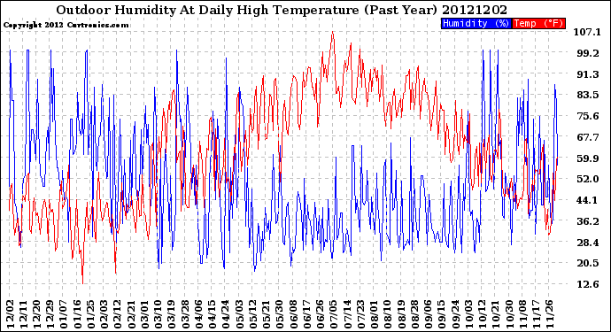 Milwaukee Weather Outdoor Humidity<br>At Daily High<br>Temperature<br>(Past Year)