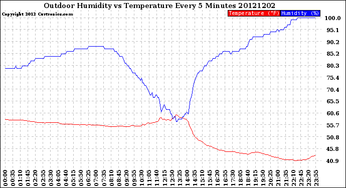 Milwaukee Weather Outdoor Humidity<br>vs Temperature<br>Every 5 Minutes