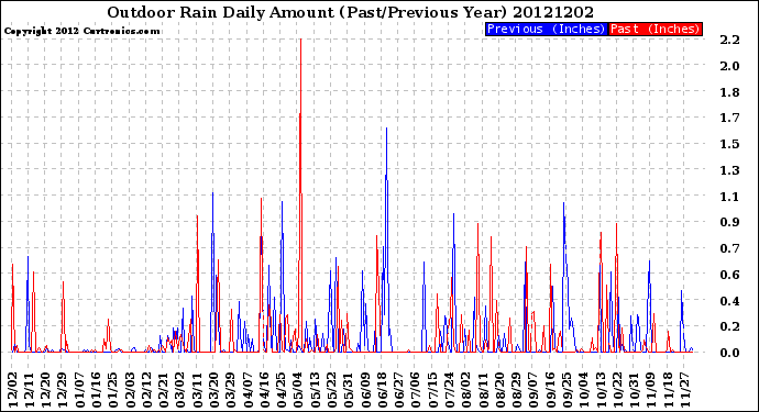 Milwaukee Weather Outdoor Rain<br>Daily Amount<br>(Past/Previous Year)