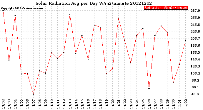 Milwaukee Weather Solar Radiation<br>Avg per Day W/m2/minute