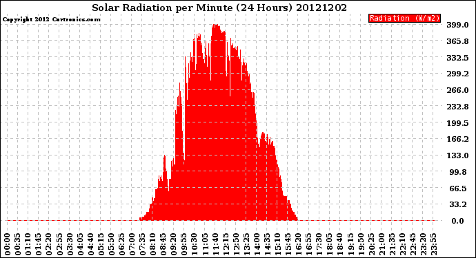Milwaukee Weather Solar Radiation<br>per Minute<br>(24 Hours)