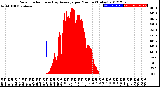 Milwaukee Weather Solar Radiation<br>& Day Average<br>per Minute<br>(Today)