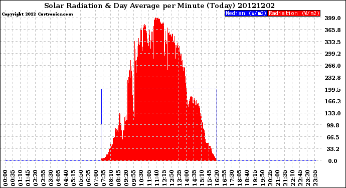 Milwaukee Weather Solar Radiation<br>& Day Average<br>per Minute<br>(Today)