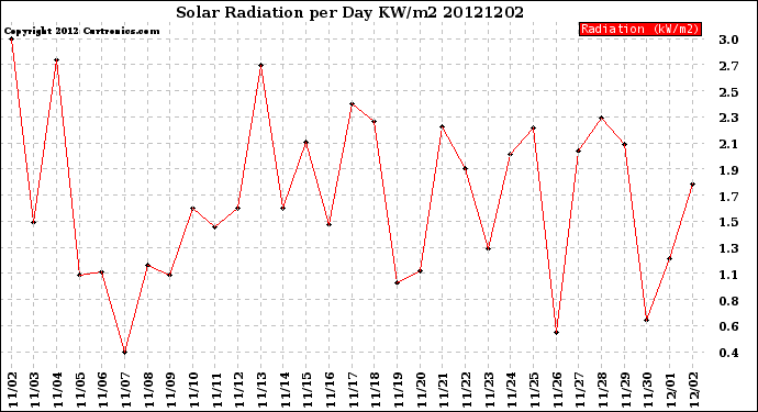 Milwaukee Weather Solar Radiation<br>per Day KW/m2