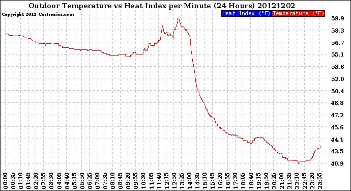 Milwaukee Weather Outdoor Temperature<br>vs Heat Index<br>per Minute<br>(24 Hours)