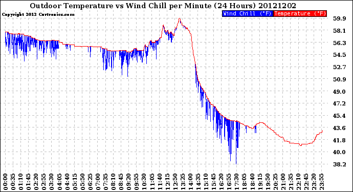 Milwaukee Weather Outdoor Temperature<br>vs Wind Chill<br>per Minute<br>(24 Hours)