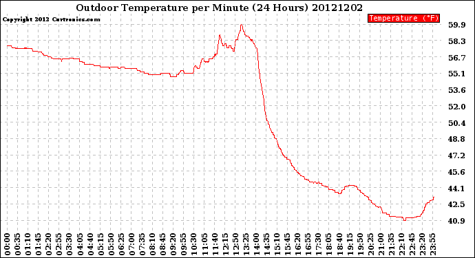 Milwaukee Weather Outdoor Temperature<br>per Minute<br>(24 Hours)