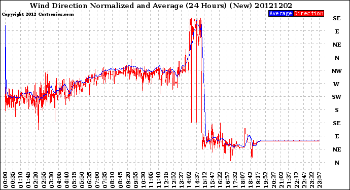 Milwaukee Weather Wind Direction<br>Normalized and Average<br>(24 Hours) (New)