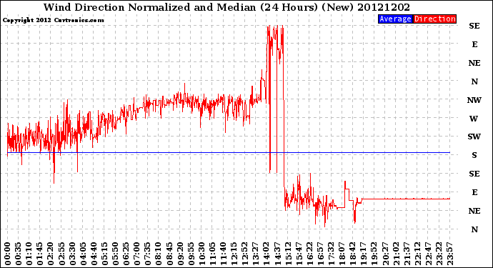 Milwaukee Weather Wind Direction<br>Normalized and Median<br>(24 Hours) (New)