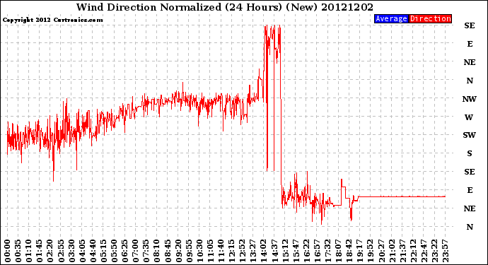 Milwaukee Weather Wind Direction<br>Normalized<br>(24 Hours) (New)