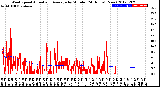 Milwaukee Weather Wind Speed<br>Actual and Average<br>by Minute<br>(24 Hours) (New)