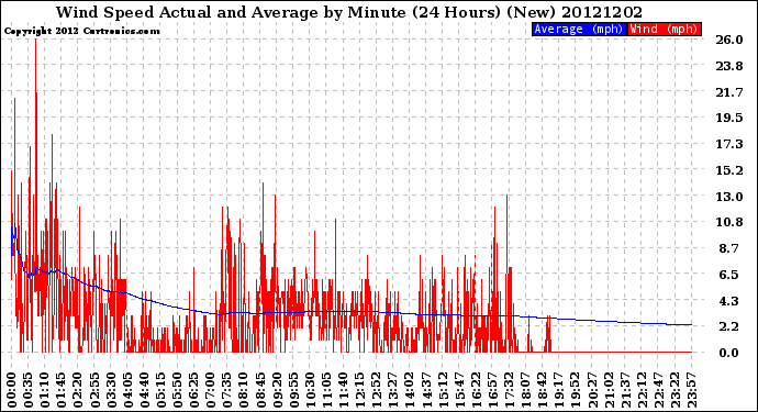 Milwaukee Weather Wind Speed<br>Actual and Average<br>by Minute<br>(24 Hours) (New)