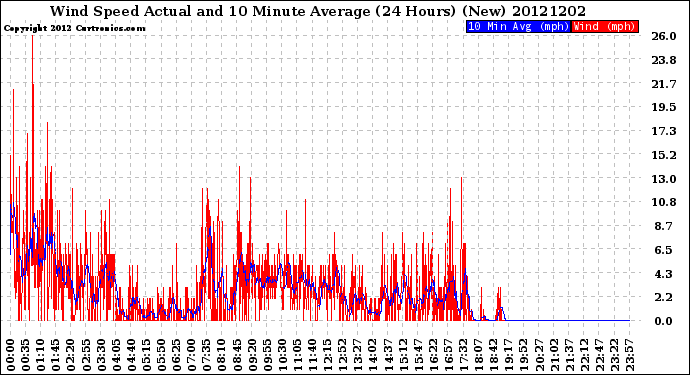 Milwaukee Weather Wind Speed<br>Actual and 10 Minute<br>Average<br>(24 Hours) (New)