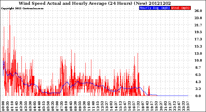 Milwaukee Weather Wind Speed<br>Actual and Hourly<br>Average<br>(24 Hours) (New)