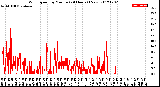 Milwaukee Weather Wind Speed<br>by Minute<br>(24 Hours) (New)