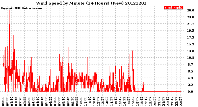 Milwaukee Weather Wind Speed<br>by Minute<br>(24 Hours) (New)