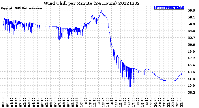 Milwaukee Weather Wind Chill<br>per Minute<br>(24 Hours)