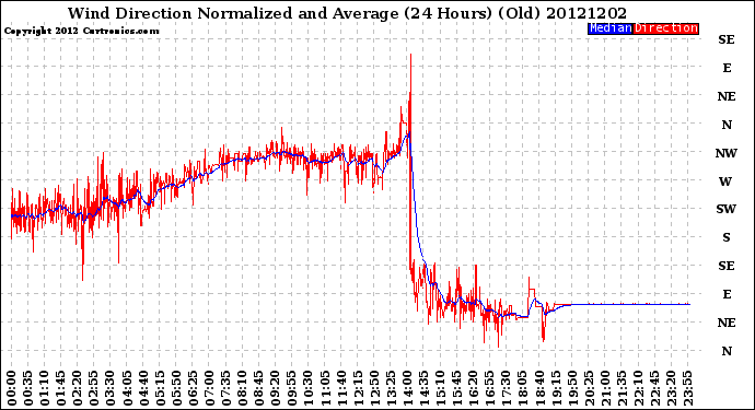 Milwaukee Weather Wind Direction<br>Normalized and Average<br>(24 Hours) (Old)