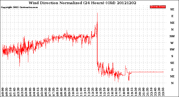 Milwaukee Weather Wind Direction<br>Normalized<br>(24 Hours) (Old)