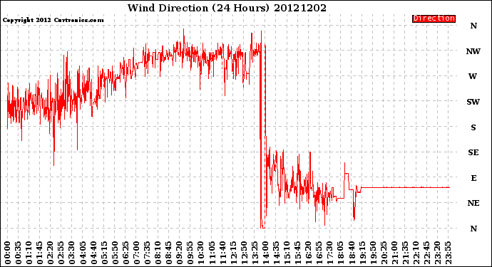 Milwaukee Weather Wind Direction<br>(24 Hours)